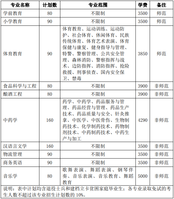 毫州學(xué)院2021年普通專升本招生專業(yè)計劃