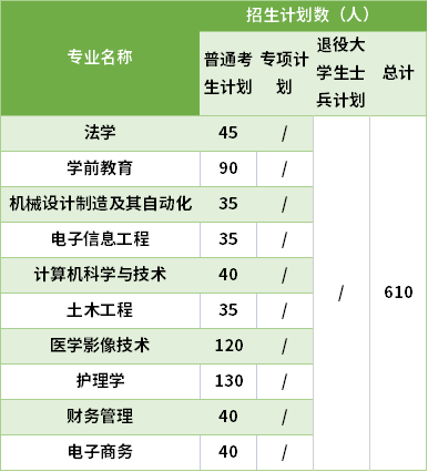 2021武漢文理學(xué)院專升本專業(yè)計劃