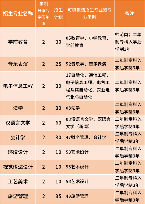 2021哈爾濱學(xué)院專升本專業(yè)計(jì)劃