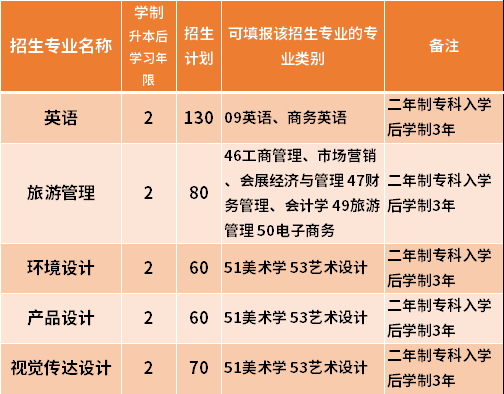 2021黑龍江工程學(xué)院昆侖旅游學(xué)院專升本專業(yè)計(jì)劃