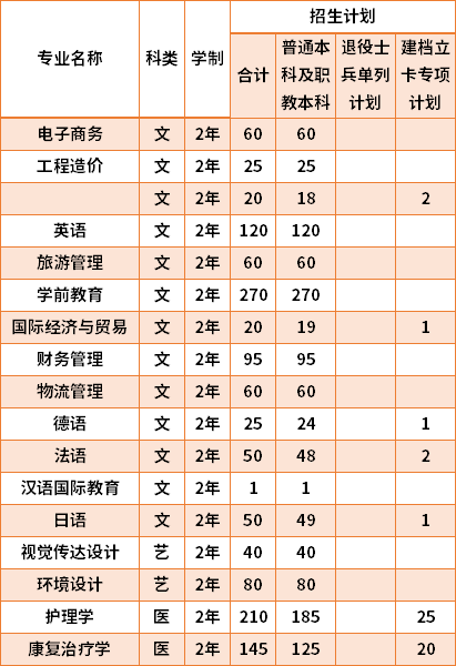 2021西安翻譯學院專升本專業(yè)計劃