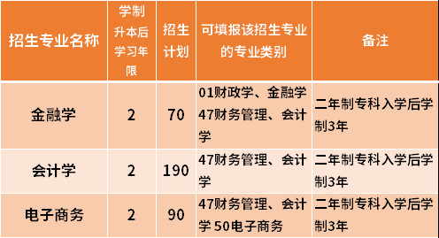 2021哈爾濱金融學(xué)院專升本專業(yè)計(jì)劃