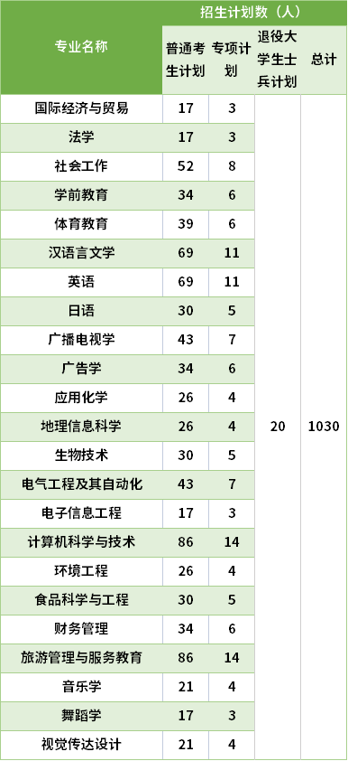 2021湖北師范大學(xué)專升本專業(yè)計(jì)劃