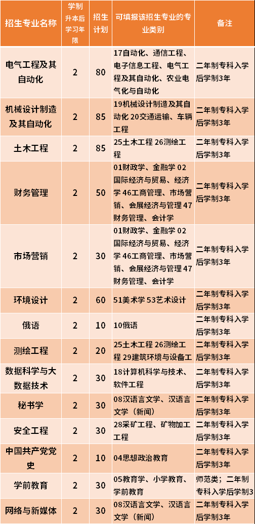 2021黑龍江工業(yè)學院專升本招生專業(yè)范圍-專業(yè)招生限制