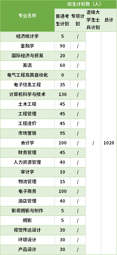 2021湖北商貿(mào)學(xué)院專升本專業(yè)計劃