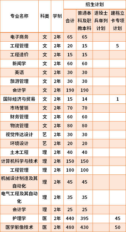 2021西京學院專升本專業(yè)計劃