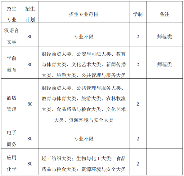 巢湖學院2021年普通專升本招生專業(yè)計劃