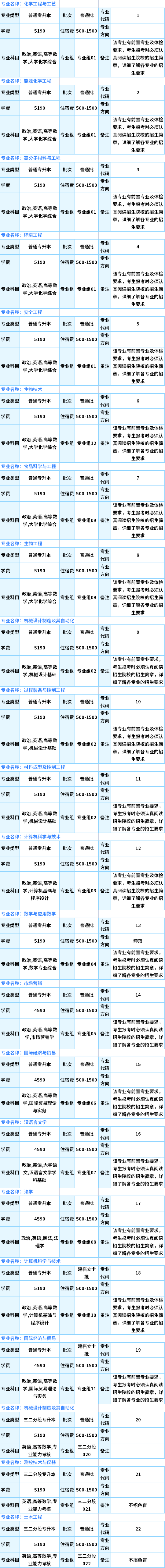 2021廣東石油化工學(xué)院專升本各專業(yè)學(xué)費(fèi)收費(fèi)標(biāo)準(zhǔn)