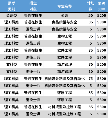 2021江蘇科技大學(xué)專轉(zhuǎn)本專業(yè)計劃