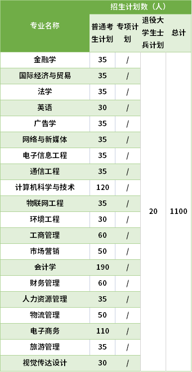 2021武漢工商學院專升本專業(yè)計劃