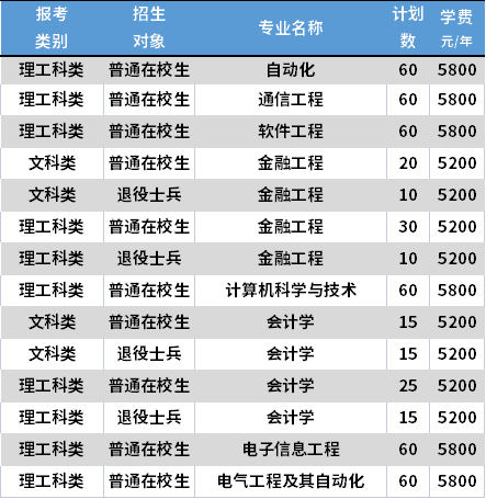 2021南京信息工程大學專轉本各專業(yè)學費收費標準