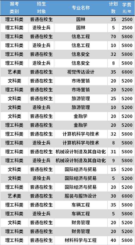 2021金陵科技學院專轉(zhuǎn)本各專業(yè)學費收費標準