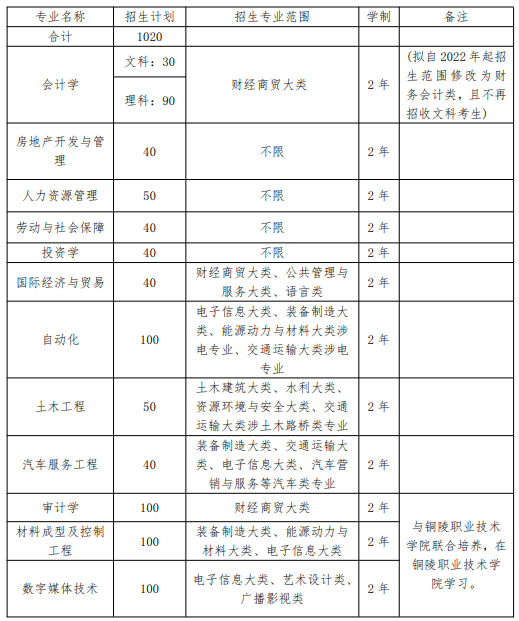 銅陵學(xué)院2021年普通專升本招生專業(yè)計劃