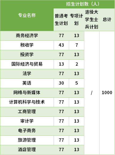 2021湖北經(jīng)濟(jì)學(xué)院專升本專業(yè)計劃