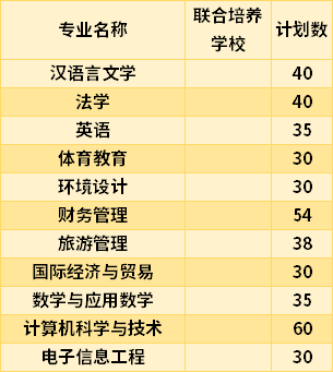 2021南昌應用技術(shù)師范學院專升本專業(yè)計劃