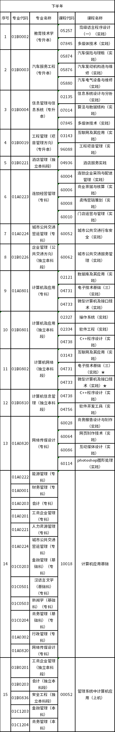 北京市2022年高等教育自学考试实践类课程安排