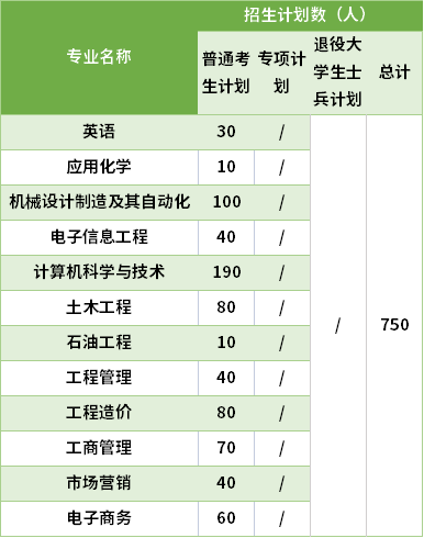 2021長江大學(xué)工程技術(shù)學(xué)院專升本專業(yè)計(jì)劃