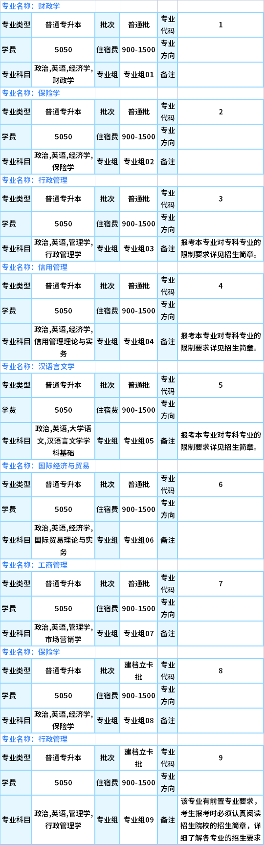 2021廣東金融學(xué)院專升本專業(yè)計劃