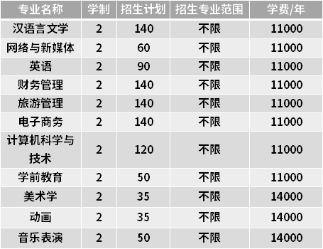 安徽师范大学皖江学院2021年普通专升本招生专业计划