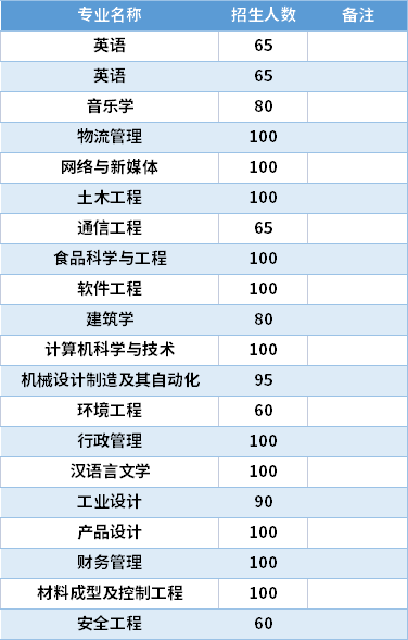 2021福州大學至誠學院專升本專業(yè)計劃