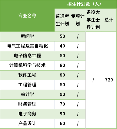 2021武漢晴川學(xué)院專升本專業(yè)計(jì)劃