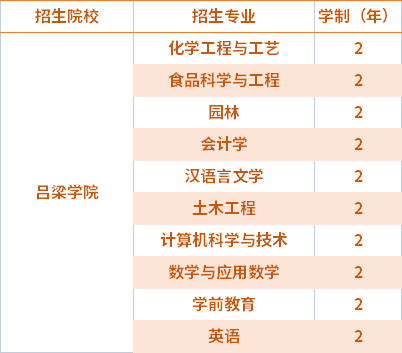 2021呂梁學(xué)院專升本專業(yè)計(jì)劃