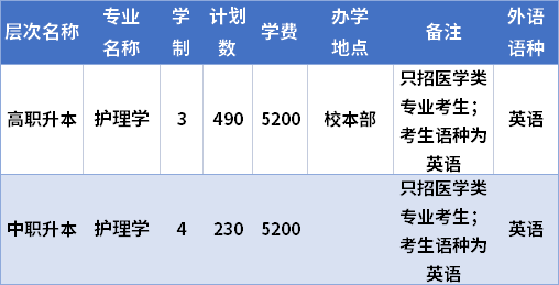 2021辽宁中医药大学专升本各专业学费收费标准