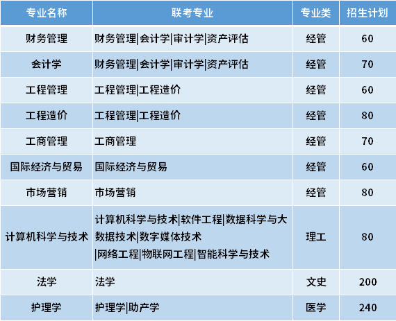 2021河北地質(zhì)大學(xué)華信學(xué)院專接本專業(yè)計劃