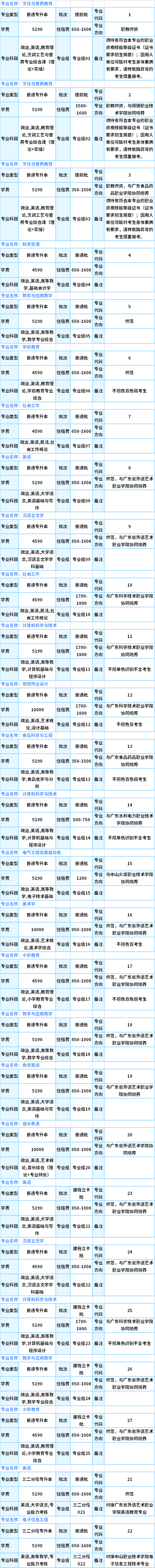 2021韓山師范學(xué)院專升本專業(yè)計劃