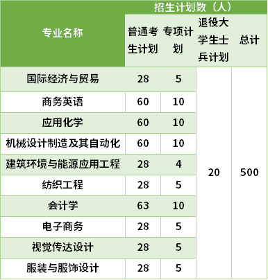 2021武漢紡織大學(xué)專升本專業(yè)計劃