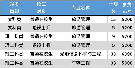 2021江蘇師范大學(xué)專轉(zhuǎn)本專業(yè)計劃