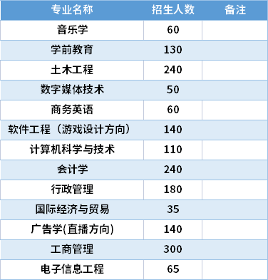 2021陽光學(xué)院專升本專業(yè)計(jì)劃