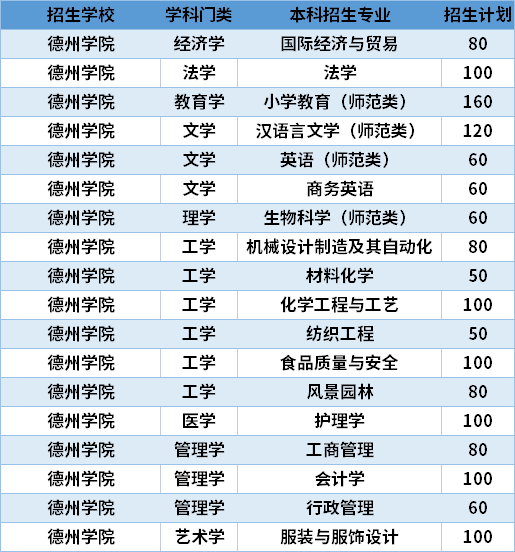 2021德州學院專升本專業(yè)計劃