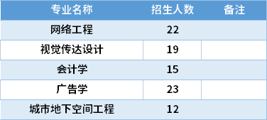 2021福建工程學(xué)院專升本專業(yè)計劃