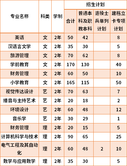 2021咸陽師范學(xué)院專升本專業(yè)計(jì)劃