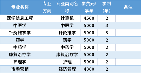 2022云南中醫(yī)藥大學專升本專業(yè)計劃