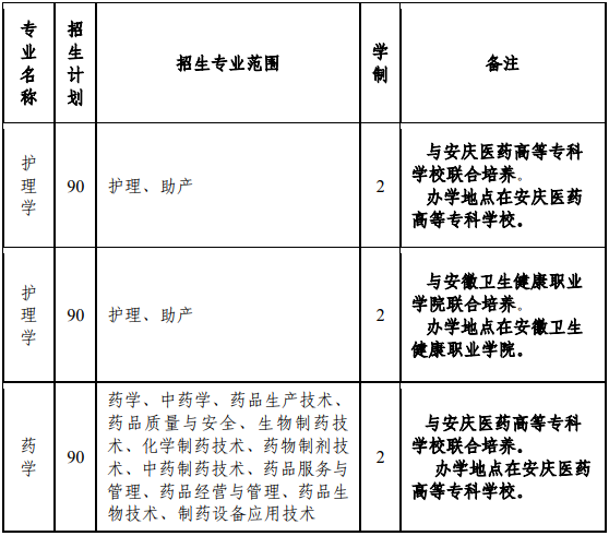 安徽醫(yī)科大學(xué)2021年專升本招生專業(yè)范圍-專業(yè)招生限制1