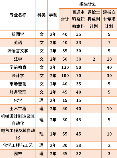 2021榆林學院專升本專業(yè)計劃