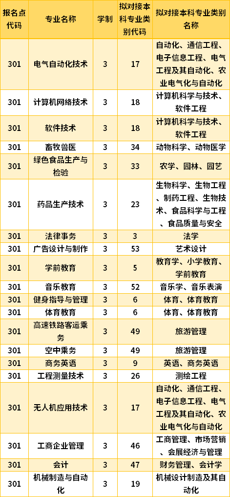 2022黑龙江工业学院专升本专业计划