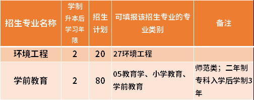 2021哈爾濱石油學院專升本招生專業(yè)范圍-專業(yè)招生限制