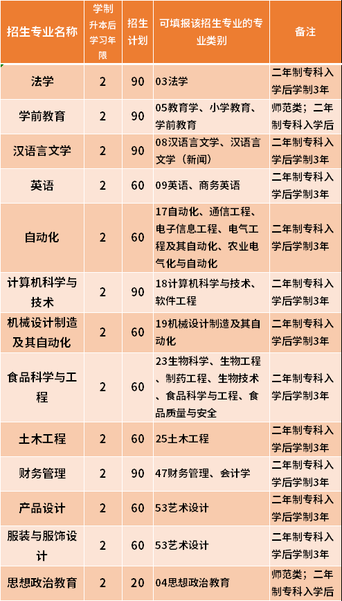 2021齊齊哈爾大學(xué)專升本專業(yè)計(jì)劃