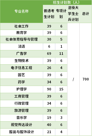 2021江漢大學(xué)專升本專業(yè)計劃