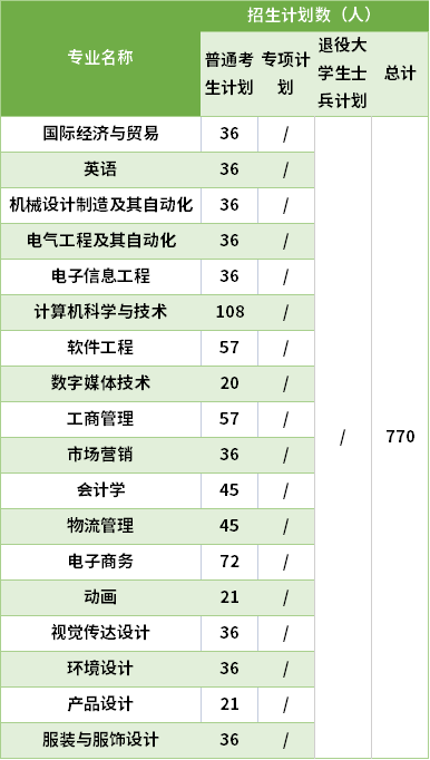 2021武漢紡織大學(xué)外經(jīng)貿(mào)學(xué)院專升本專業(yè)計(jì)劃