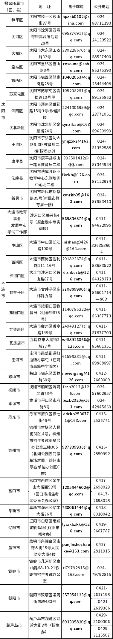 遼寧2021下半年自考畢業(yè)申請各市、區(qū)招考辦聯(lián)系方式