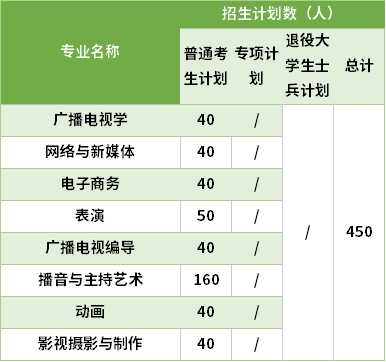 2021武漢傳媒學(xué)院專(zhuān)升本專(zhuān)業(yè)計(jì)劃