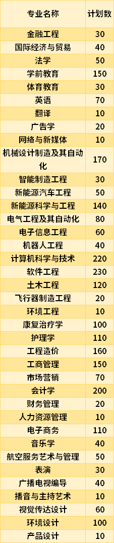 2021南昌理工學(xué)院專升本專業(yè)計劃