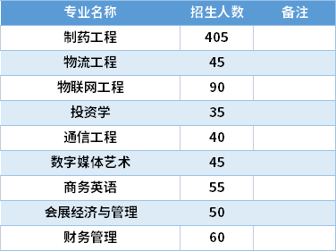 2021廈門華廈學(xué)院專升本專業(yè)計(jì)劃