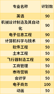 2021南昌航空大學(xué)科技學(xué)院專升本專業(yè)計劃