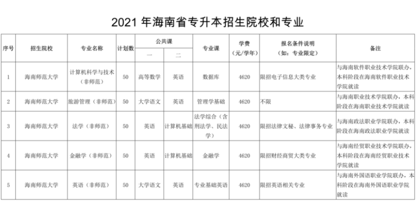 2021年海南省专升本招生院校和专业