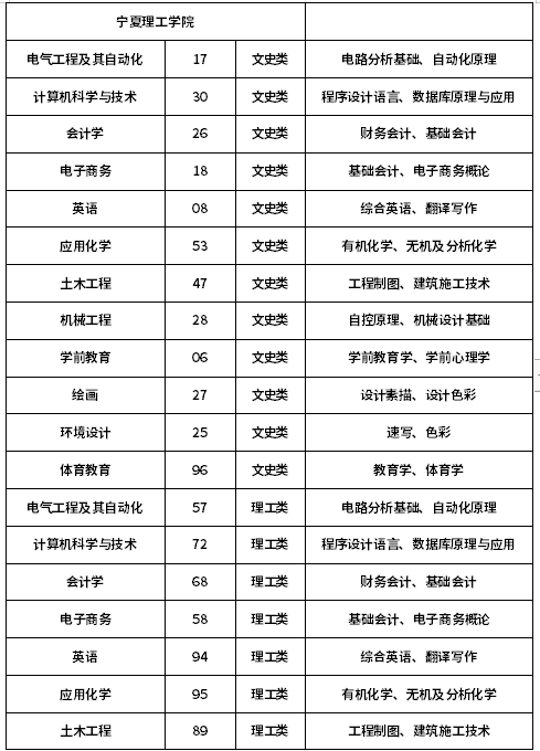 寧夏2022年普通高等教育專升本分學(xué)校分專業(yè) 專業(yè)基礎(chǔ)課目錄（參考）